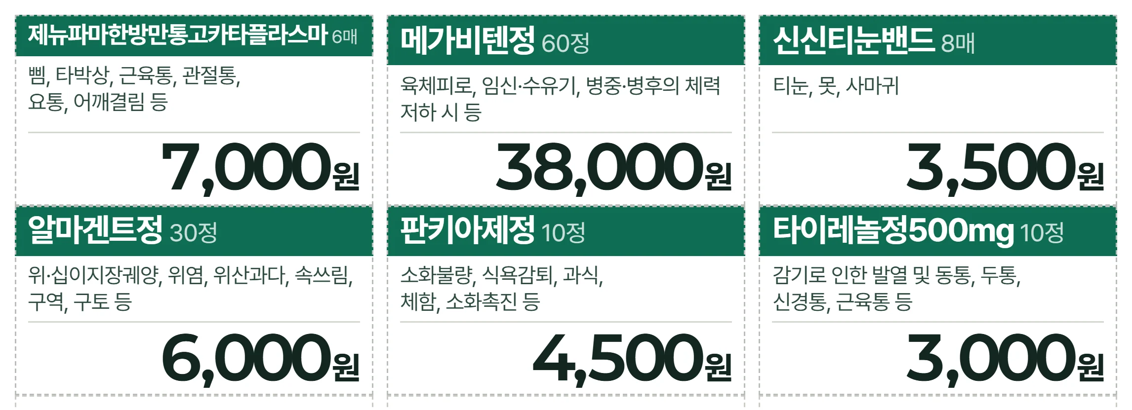 초록 띠 모양 가격표 여섯 장. 약 이름과 포장 단위, 효능 한두 줄, 큰 글씨 가격이 들어 있어요. 타이레놀정500mg 10정 3,000원, 판키아제정 10정 4,500원 같은 식이에요.